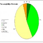 The susceptibility of the terrain